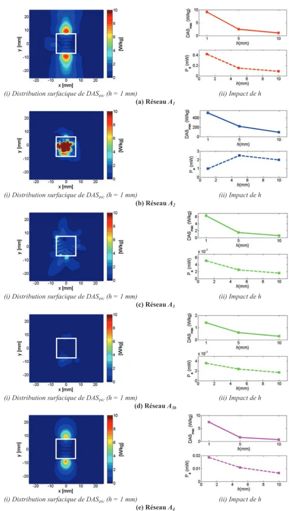 Figure  II.24  -  -  Résultats  dosimétriques  numériques  à  60  GHz  pour  une  puissance  injectée  P i   =  10  mW aux différents réseaux d'antennes