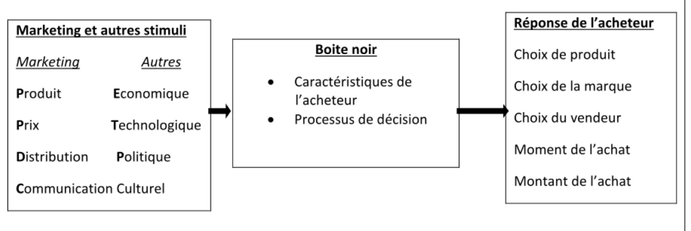 Figure 7 : Modèle d’analyse de comportement d’achat, Amstrong et Kotler, (2007, p.119)