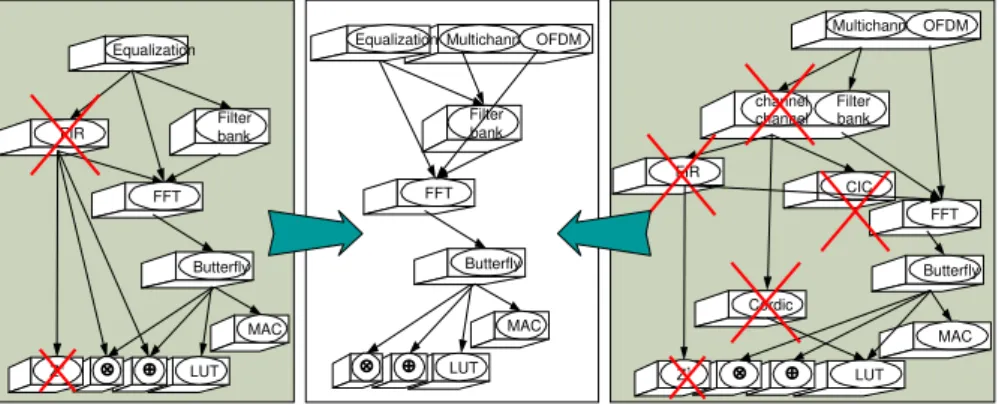 Figure 1.11: Optimal path for the channelization, equalization and OFDM demodulation functions using the FFT CO