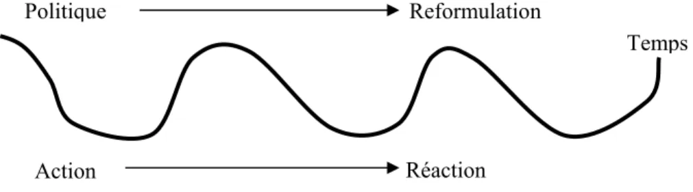 Figure 5 : Modèle de continuum politique-action (Barrett et Fudge, 1981) 
