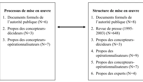 Figure 10 : Stratégie de recherche : confrontation processus/structure 