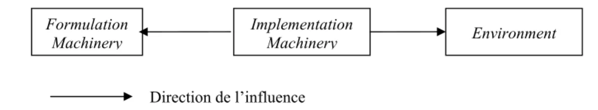 Figure 3 : Schématisation de l’approche « bottom-up » (Linder et Peters, 1987) 