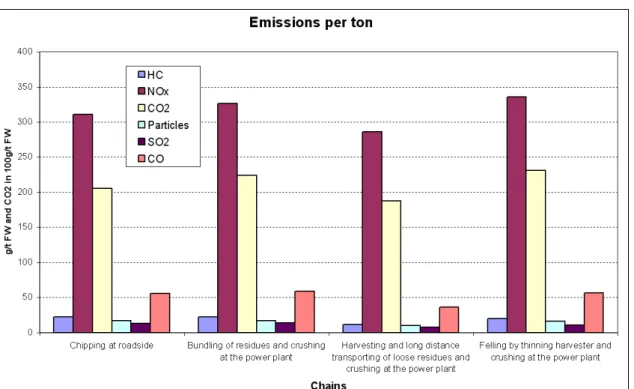 Figure 7 :  Emissions pour 4 exemples de scénarios par tonne de bois énergie mobilisé pour une distance  de transport de  80km (source ARCS) 