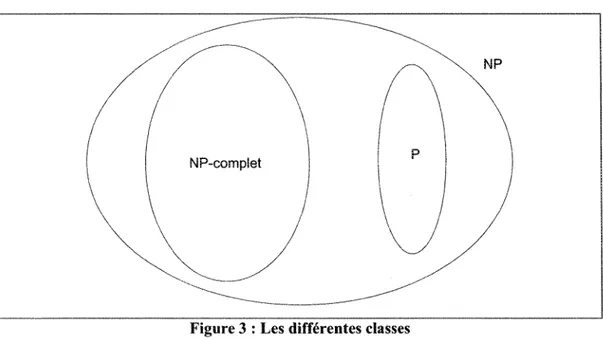 Figure 3 : Les différentes classes