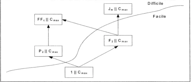 Figure 5 : Hiérarchie de complexité des problèmes ayant le makespan comme fonction objectif