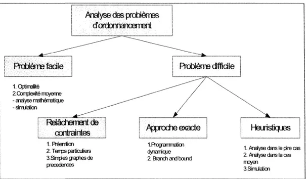 Figure 6 : Analyse des problèmes d'ordonnancement 1.4.1 Problème facile