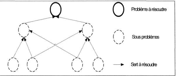 Figure 8 : Schéma de la programmation dynamique