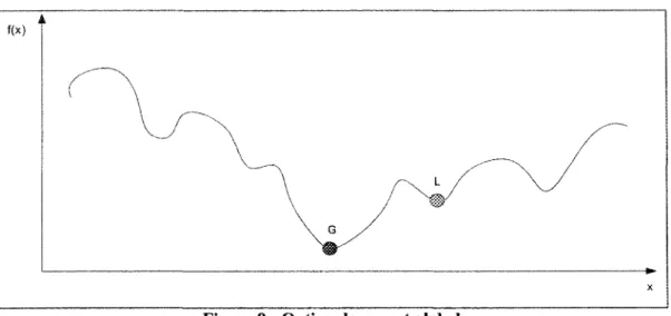 Figure 9 : Optima locaux et global Voici deux métaheuristiques basées sur la recherche locale.