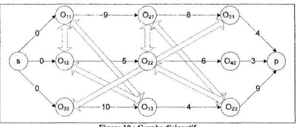 Figure 10 : Graphe disjonctif