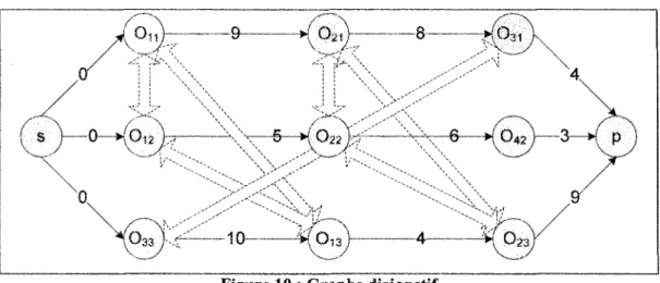 Figure 10 : Graphe disjonctif