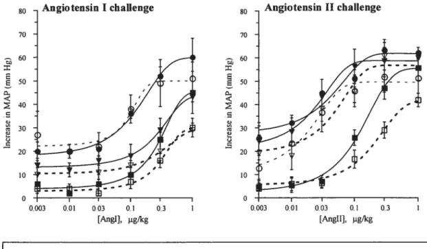 fig 1. Inhibition of dose-pressure response curves to either Ang I or Ang II in WKY and $HR untreated (control) and treated with losartan or enalaprilat