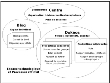 Figure 5 : les 3 espaces technologiques de la formation 