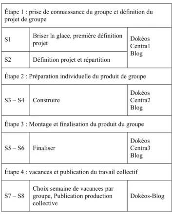 Figure 3 : les étapes de la phase collaborative 