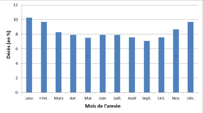 FIGURE  1.3.  Répartition  des  décès  tous  âges  et  deux  sexes  réunis  selon  le  mois,  Antananarivo, période 1976-2002 