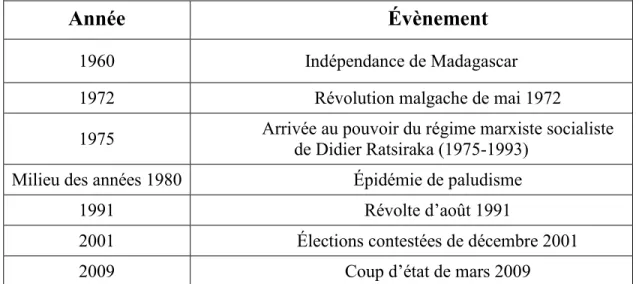 TABLEAU 1.1. Principales crises politiques et économiques malgaches depuis 1960 