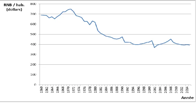 FIGURE  1.4.  Évolution  du  revenu  national  brut  (dollars  américains  constants  2010),  Madagascar, 1960-2015 