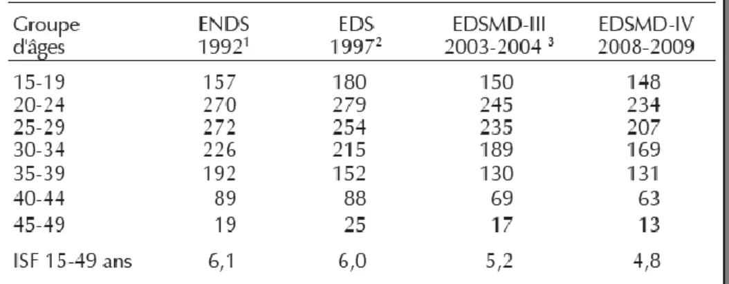 TABLEAU  1.2.  Taux  de  fécondité  par  âge  et  indice  Synthétique  de  fécondité  depuis  1992  selon diverses sources, Madagascar 