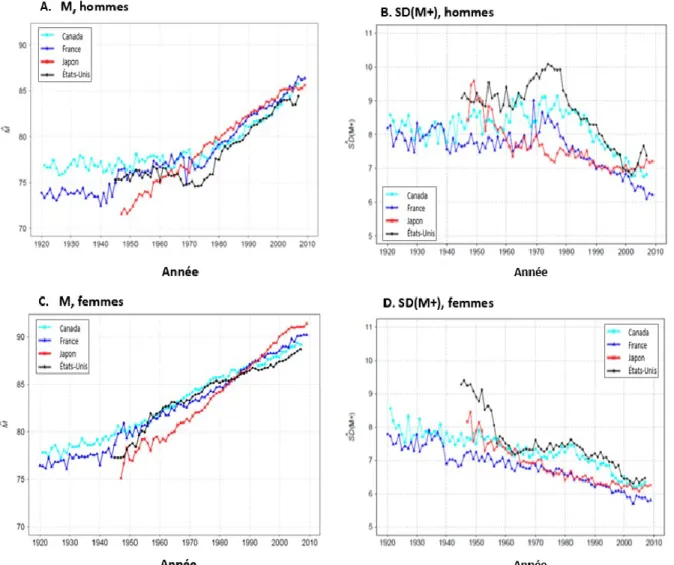 FIGURE 2.4. Estimations de l’âge modal au décès (M) et de l’écart-type des décès au-delà du  mode  (SD(M+)),  Canada  (1921–2007),  France  (1920–2009),  Japon  (1947–2009),  et   États-Unis (1945–2007) 