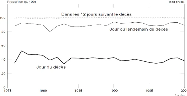 FIGURE 3.1. Évolution du délai de déclaration des décès à Antananarivo, 1976-2000 