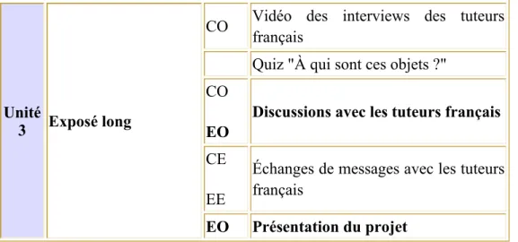 Tableau 2 - Activités en phase à distance [TanakaEtAl04]. 