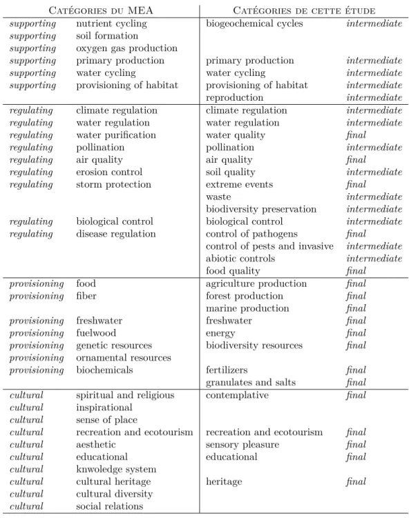 Table 3.1 – Catégories de services tels que définis par le MEA (Millenium Ecosystem Assessment, 2003, chap