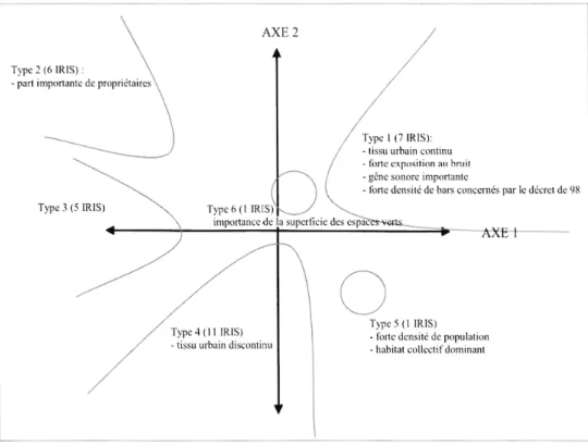 Fig. 5 - Regroupement et typologie des IRIS palois en fonction  des axes 1  et 2  du  plan principal de l'ACP 