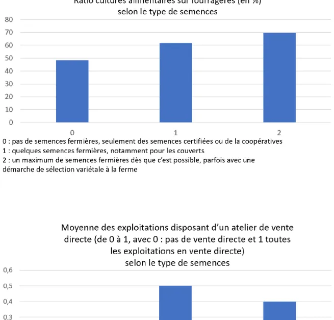 Figure 16 : Graphique de la moyenne des exploitations ayant un atelier de vente directe selon le type  de semence utilisées 