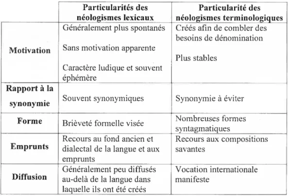 TABLEAU 3. Distinctions entre néologismes lexicaux et terminologiques.
