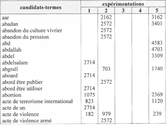 TABLEAU 8. Rangs attribués aux CT dans les 5 expérimentations