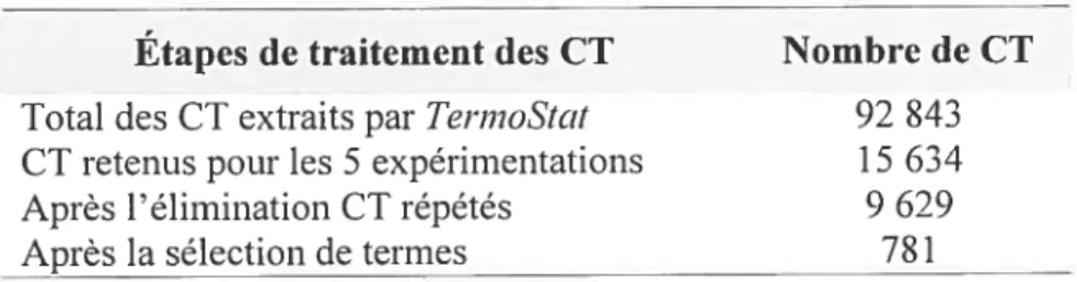 TABLEAU 9. Nombre de CT retenus lors des différentes étapes de traitement.