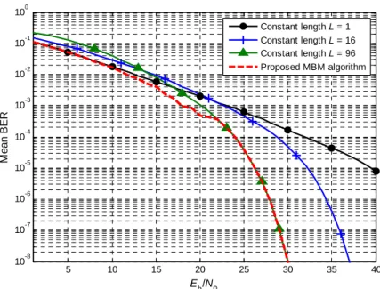 Figure 4: Performances de l’algorithme de minimisation du TEB moyen avec des lon- lon-gueurs variables de code d’étalement à constellation fixe