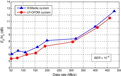 Figure 6 : Performances du système SISO LP-OFDM pour les différents débits proposés :  rapport  E b / N 0  nécessaire pour obtenir un taux d’erreur binaire cible de 10 -4 