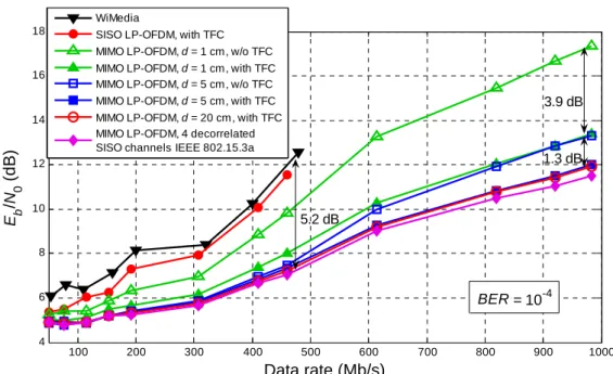 Figure 7 : Performances des systèmes SISO et MIMO LP-OFDM pour les différents débits  proposés,  à un taux d’erreur binaire cible de 10 -4 