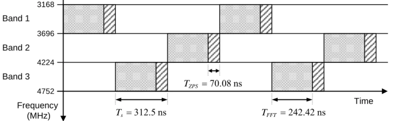 Figure 2.6: Example of time-frequency coding for the MB-OFDM system in the first band  group, using the TFC sequence  { 1,3,2,1,3,2 } 