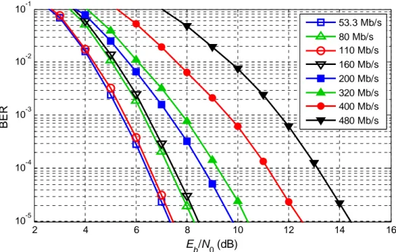 Figure 2.8: MB-OFDM system performance on band 1, using channel model CM1 and without  applying the TFC frequency hopping technique