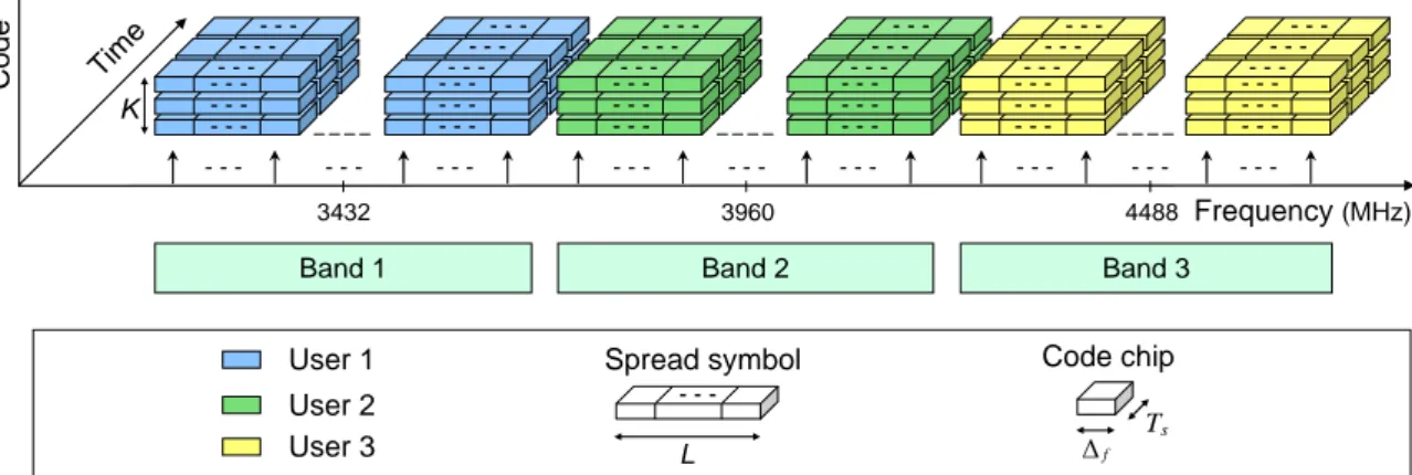 Figure 2.10: LP-OFDM schematic representation for three users occupying the first three  bands of the MB-OFDM scheme