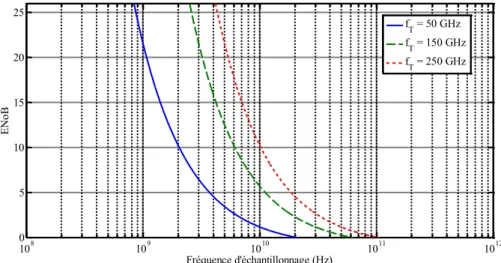 Figure  1.9  –  Limite  théorique  de  l’ENoB  en  fonction  de  la  fréquence  d’échantillonnage, imposée par la métastabilité des comparateurs