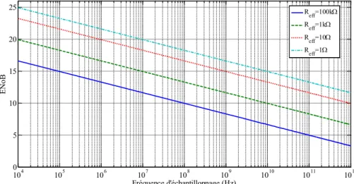 Figure  1.10  –  Limite  théorique  de  l'ENoB  en  fonction  de  la  fréquence  d’échantillonnage, imposée par le bruit de circuit