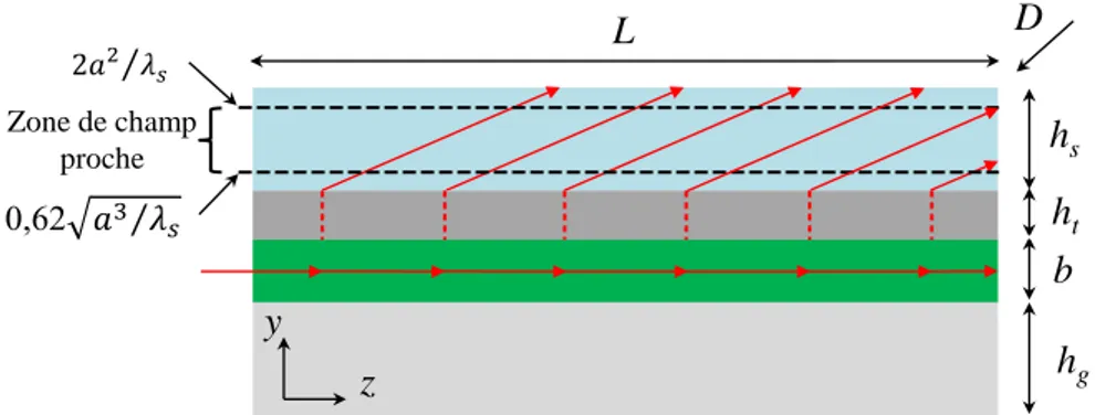 Figure 2.6 – Coupe longitudinale du guide d’onde à fuite simulé avec OptiBPM pour  récupérer le champ de fuite proche