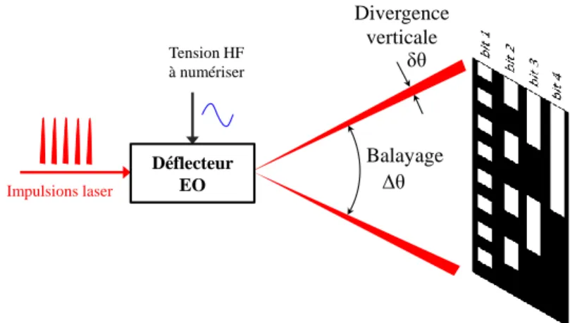 Figure 2.9 – Diagramme conceptuel du CAN tout-optique à quantification spatiale  illustrant  les  deux  paramètres  déterminant  la  résolution  :  balayage  et  divergence  verticale