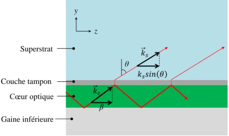 Figure 2.10 – Projection des vecteurs d’onde k c  et k s  selon la direction de propagation  (axe z)