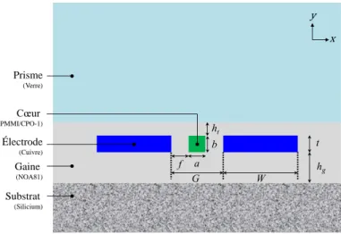 Figure 2.28 – Coupe transversale du déflecteur EO sur un wafer de silicium. 