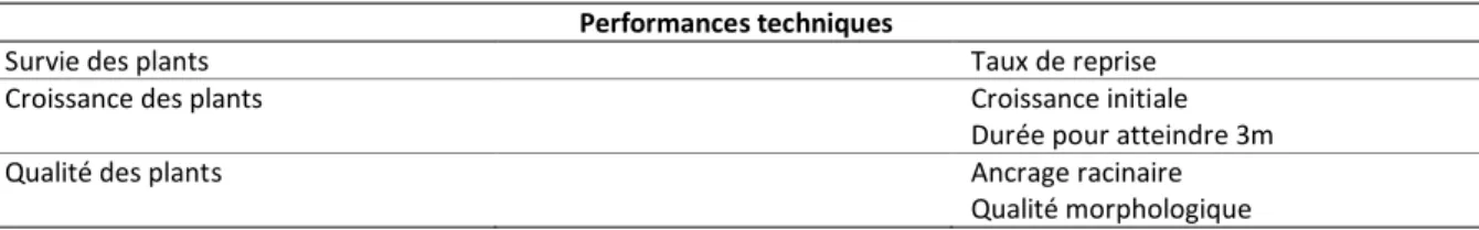 Tableau 2. Performances techniques: critères 