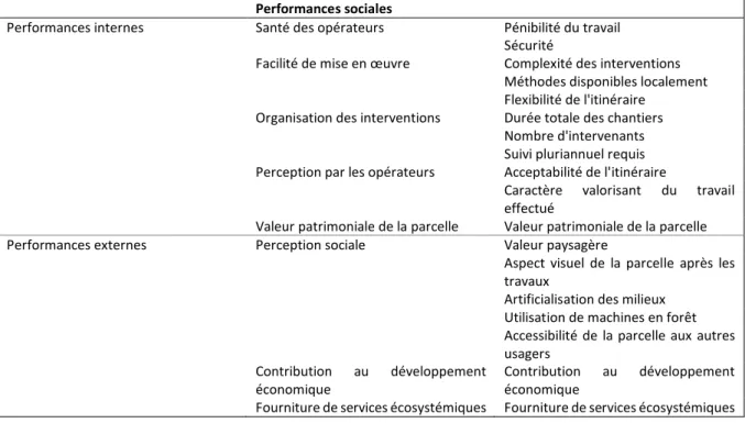Tableau 4. Performances sociales: critères 
