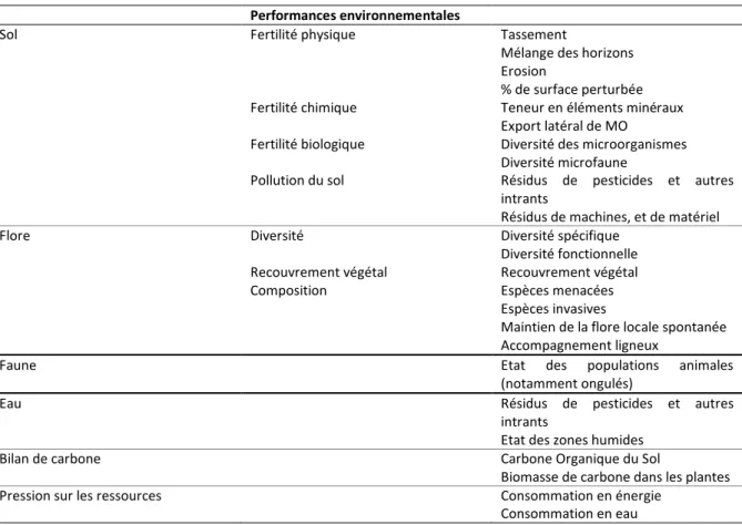 Tableau 5. Performances environnementales: critères 