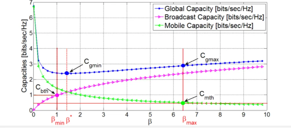 Figure 12 – C g , C m et C b en fonction de β, d = 100 m, C mth = 0.5 bit/s/Hz and C bth = 1 bit/s/Hz.