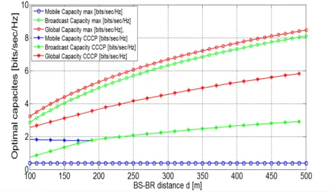 Figure 13 – C g , C m et C b obtenues avec Algorithme 1 et Algorithme 2 et selon d, C mth = C bth = 0.36673 bits/sec/Hz.