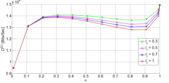 Figure 15 – LTE data rate w.r.t. α labeled on interference-cancellation coefficient and d = 1000 m.