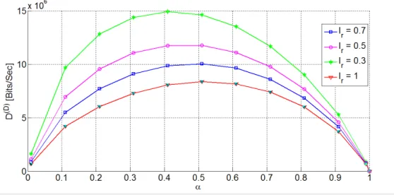 Figure 16 – DVB data rate w.r.t. α labeled on interference-cancellation coefficient and d = 1000 m.