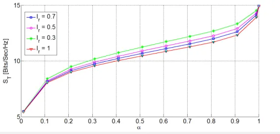 Figure 17 – Total spectral efficiency w.r.t. α labeled on interference-cancellation coefficient and d = 1000 m.